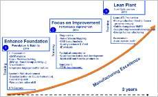 Lean system Road map